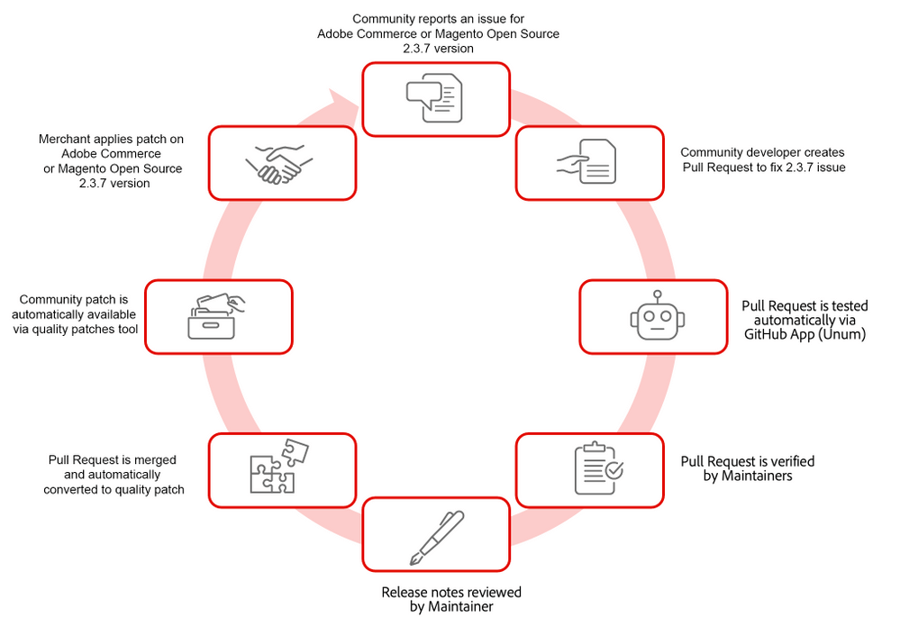 New Delivery Process for Magento Community Contributions