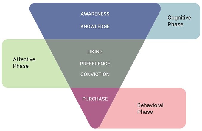 Brand adoption hierarchy of effects model. Atwix design services supporting eCommerce. 