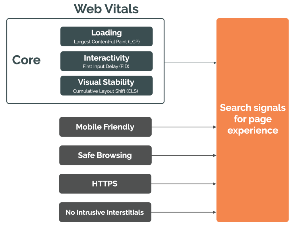 web dev vitals