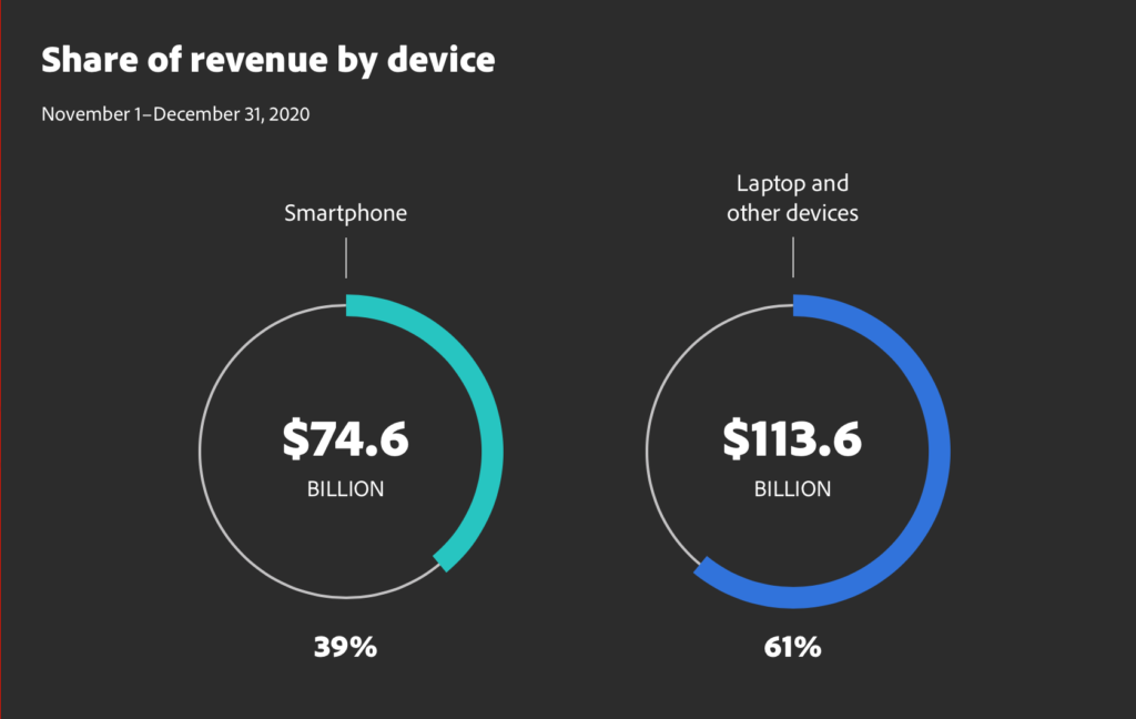 Share of revenue by device during 2020 shopping season