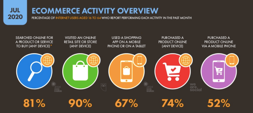 ecommerce activity overview from Smart Insights