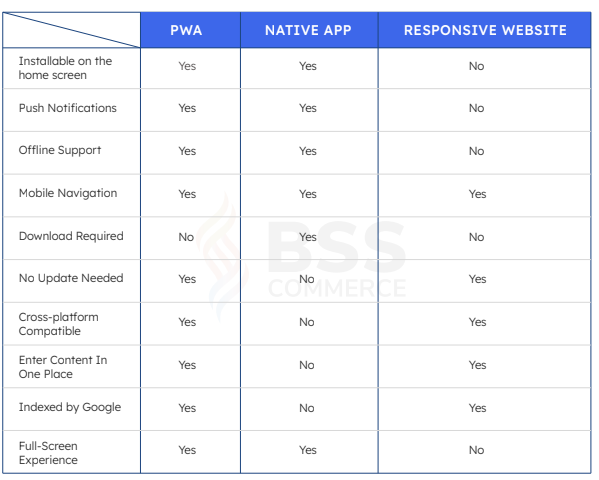 comparision between-PWA-vs-Native-apps-vs-Responsive-website-pwa-pros-and-cons-