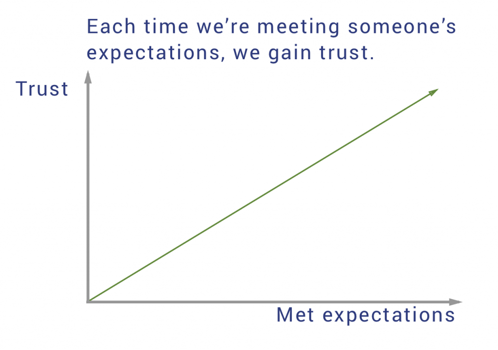 Expectation graph